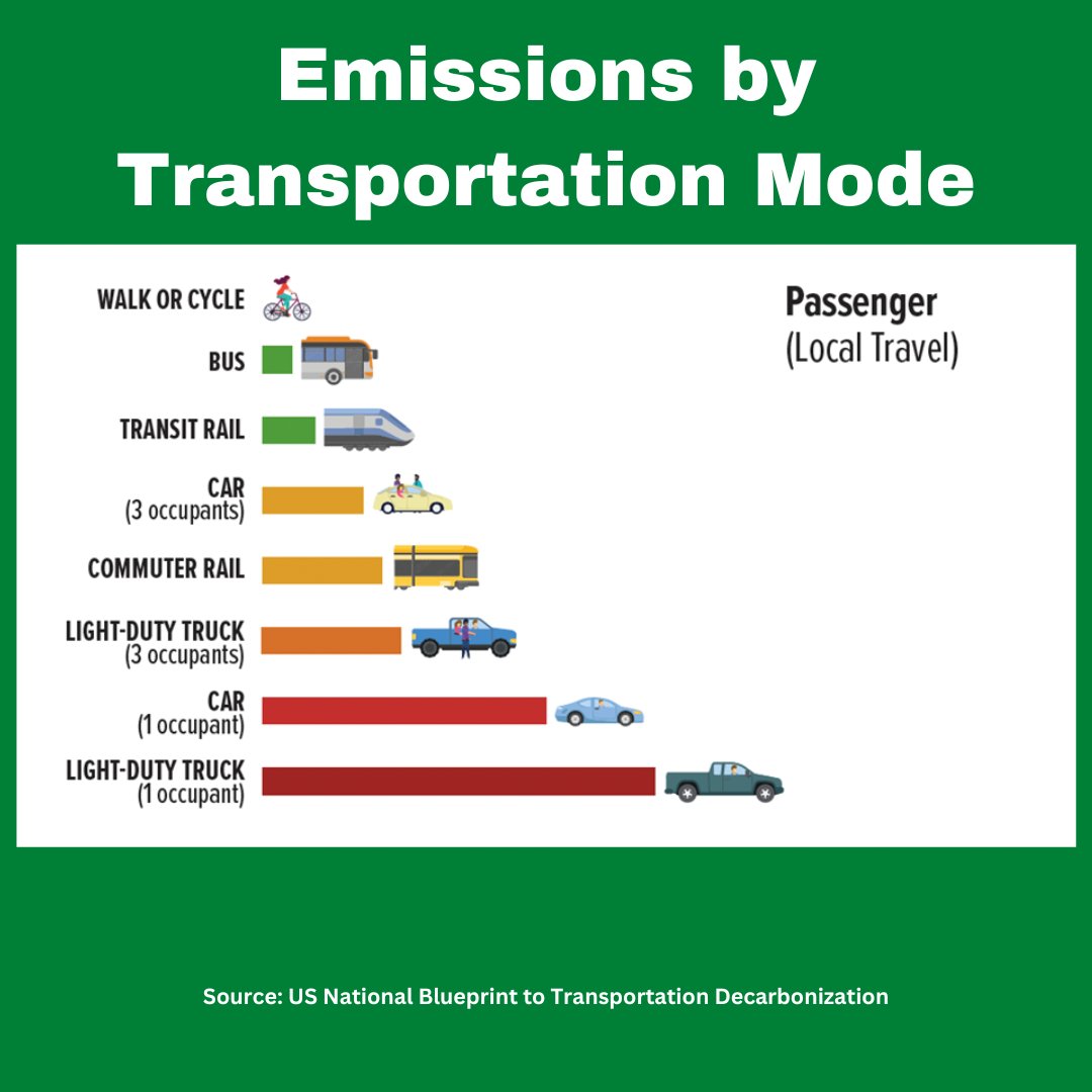 Green Tip:  Walking, biking, and public transportation - your best bet at reducing your emissions. 😍 

#TransitIsATrip #GreenCommute #GreenTravel #CTrides #TakeTransit #CTvibe #PublicTransportation #FunFact