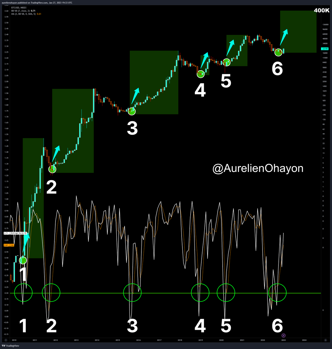 AO_btc_analyst's tweet photo. #BTC THE SIXTH BULL RUN IN HISTORY BEGINS. https://t.co/Xyj0Nk8a3X
