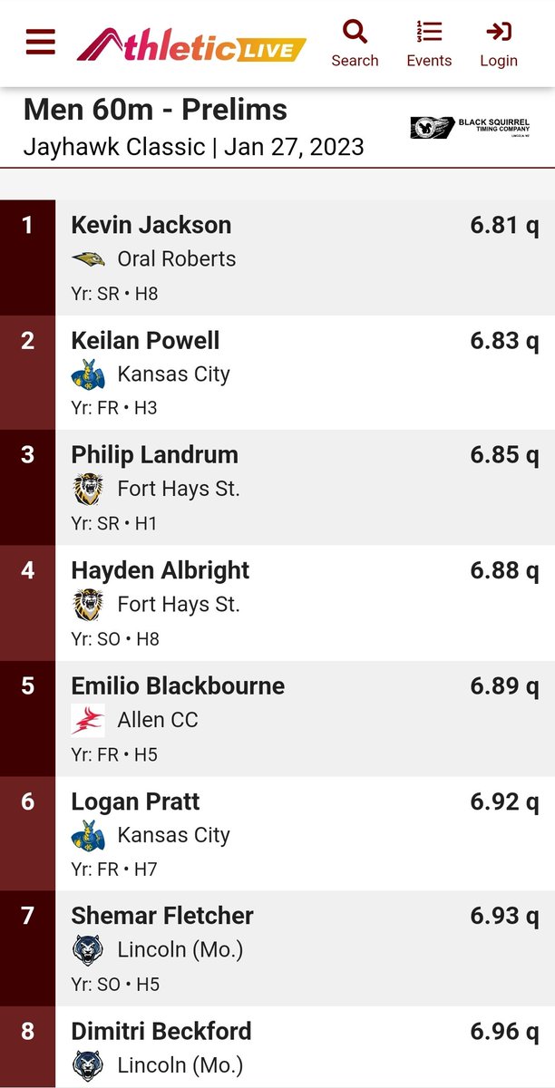 Hayden is running at KU today. He just finished 60M prelims where he ran a 6.88 which is a PR. This moves him up to the 6th fastest 60M performance at FHSU in the D2 era. He will compete in the finals this afternoon at 4:40.
