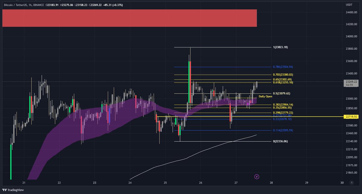 AnimalSocietyCT's tweet photo. $total has successfully tested the previous resistance and looking for potential more upside. $btc looking little weaker, closed under previous resistance and still dancing between GP ranges. 

Join our discord to get more market updates. 
Token Gated. https://t.co/QXmC48a3pG