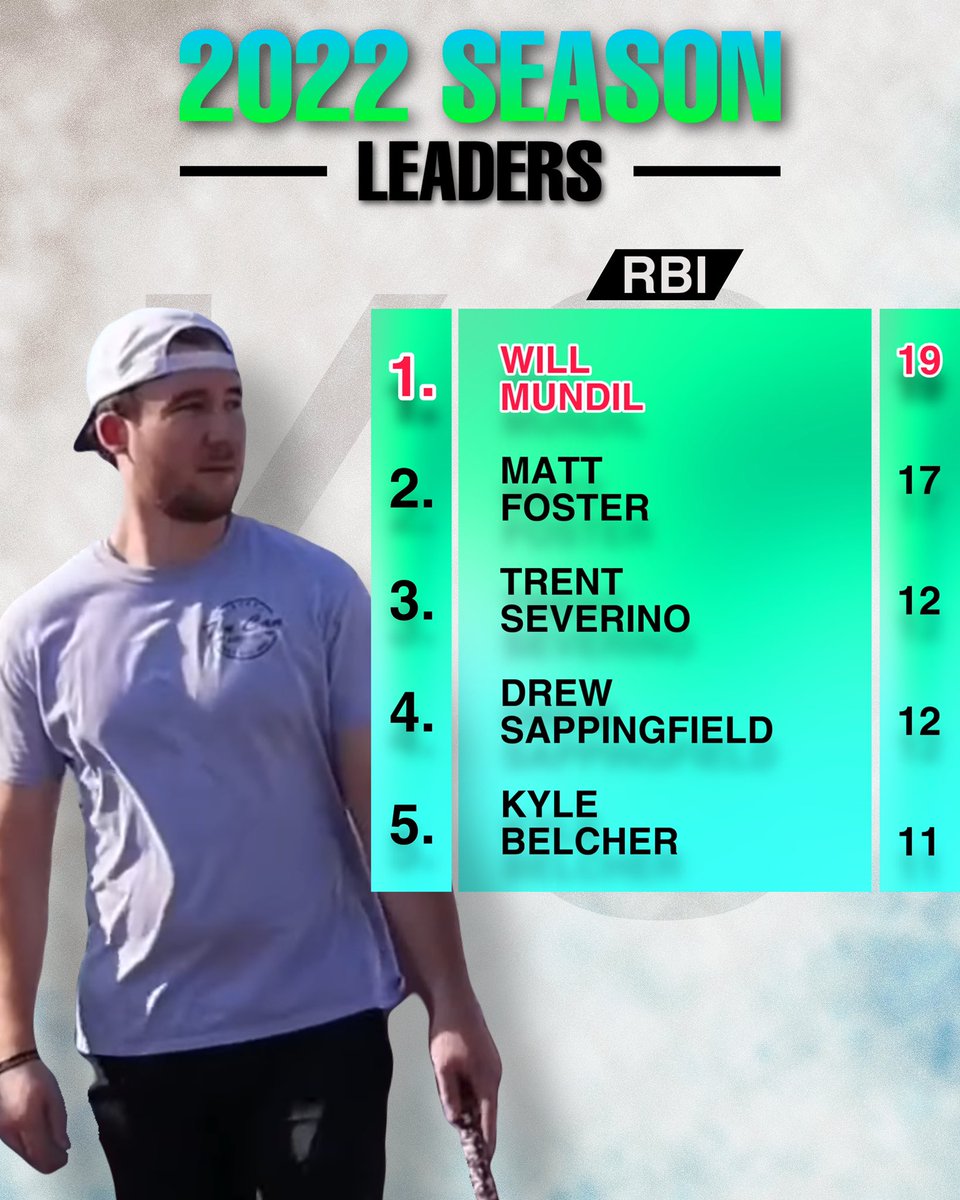 _kcbl_'s tweet photo. Wrapping up this season…

STANDINGS:
1. Flamingos- 5-1
2. Buffalos- 4-2
3. Yetis- 3-3
4. Slimes- 0-6

2023 Season ->

Draft order - coming soon
Prospect list - coming soon
NEW FRANCHISE - coming soon
And much more!

Thank you all for an amazing season, almost growing 1,000 subs! https://t.co/7f2x1N6Joy
