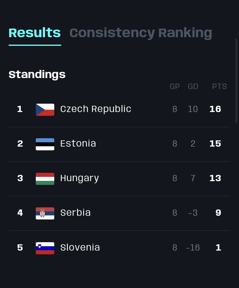 Baymannz's tweet image. Promotion!🍾
Haven’t been so happy in a while.🥺
Played our best FIFA ever as a duo, the hard practice really paid off.
Can’t wait for Divison 1 #Ibiza