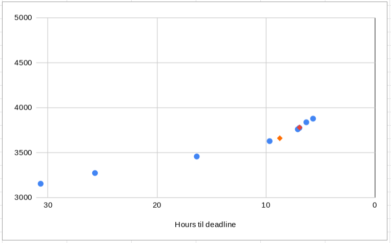 #JWSTCycle2 starting to pick up speed as we close in on 5 hours to deadline (thanks to Twitter and @evi_ahrer for the proposal numbers!)