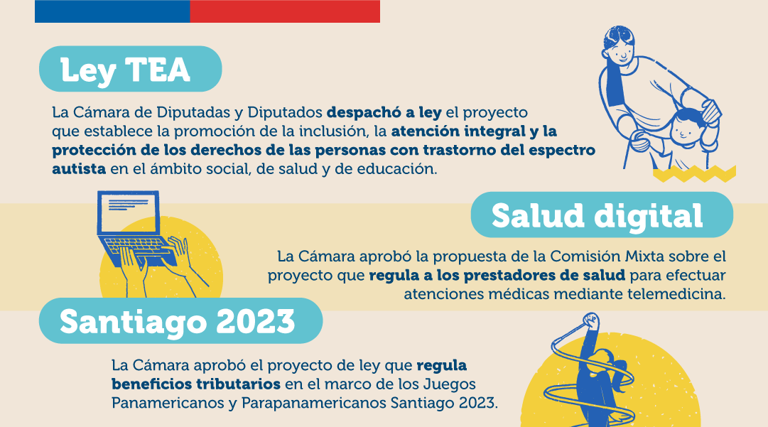 Ley TEA 
La Cámara de Diputadas y Diputados despachó a ley el proyecto que establece la promoción de la inclusión, la atención integral y la protección de los derechos de las personas con trastorno del espectro autista en el ámbito social, de salud y de educación.

Salud digital
La Cámara aprobó la propuesta de la Comisión Mixta sobre el proyecto que regula a los prestadores de salud para efectuar atenciones médicas mediante telemedica.

Santiago 2023
La Cámara aprobó el proyecto de ley que regula beneficios tributarios en el marco de los Juegos Panamericanos y Parapanamericanos Santiago 2023.
