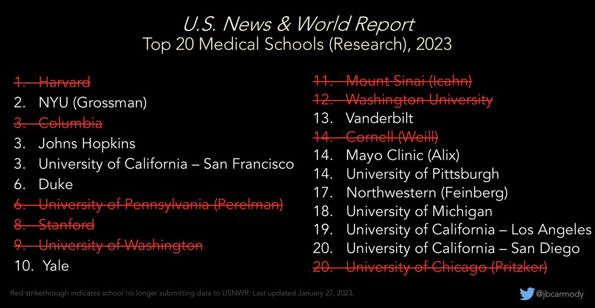 Nine of the U.S. News &amp; World Report Top 20 medical schools have announced they’ll no longer participate in their rankings.

At this point, the USNWR Top 20 list tells us more about the aspirations and strategy of the institutions that are choosing to continue to participate.