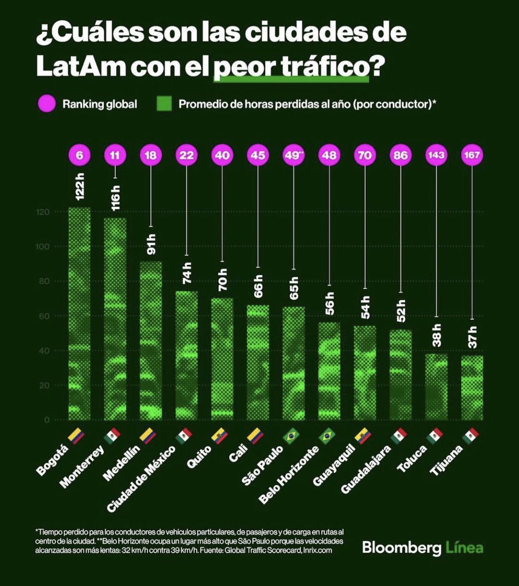 MarioAcostaR's tweet photo. Cuales son las ciudades de LatAm con el peor tráfico? @ClaudiaLopez @SectorMovilidad https://t.co/oGqTPJllhQ