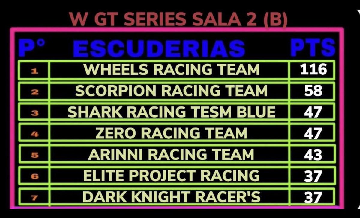 Y asi esta la clasificacion por equipos del campeonato road raiders gt despues de dos carreras a falta de dos el equipo esta mejor q nunca a segir asi vamooos
