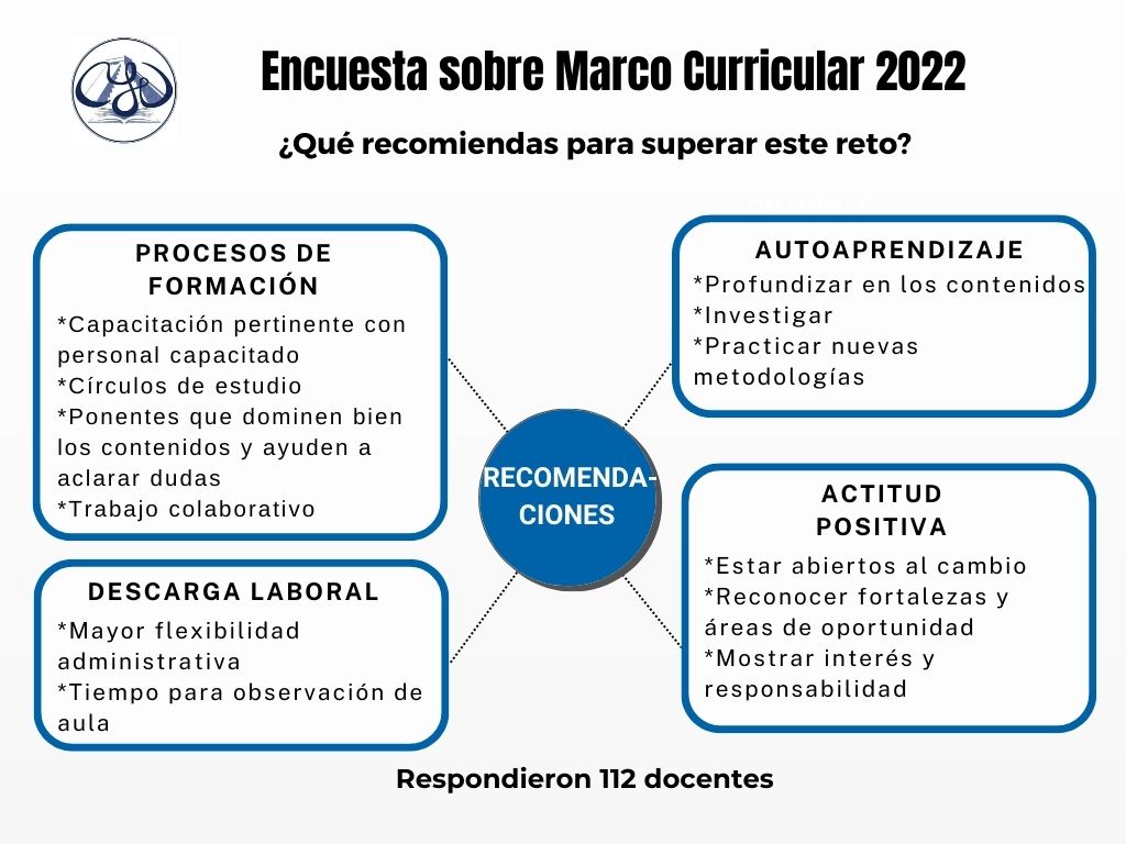 ConsejoYucDoc's tweet photo. Conoce la percepción de Docentes Yucatecos respecto al Plan de Estudios de Preescolar, Primaria y Secundaria 2022. -Encuesta aplicada en Noviembre de 2022- #DiálogosConDocentes #TercerAniversarioCYD @educacionyuc https://t.co/m108yyrNqh