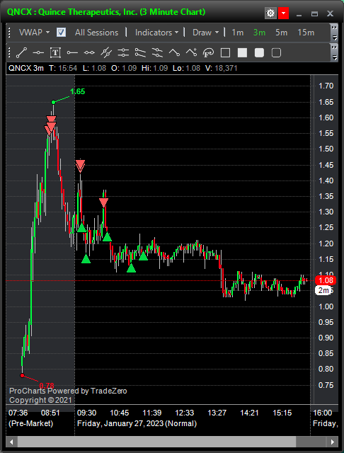 lash_trading's tweet photo. $QNCX Short, nice PM para, https://t.co/1ev04ElNkm
