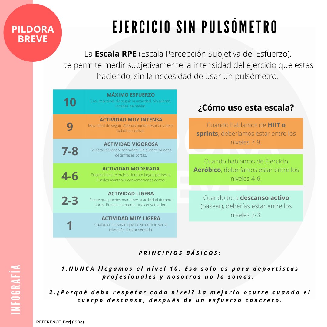 pildorabreve's tweet photo. 📉En esta infografia se puede ver una sencilla escala para monitorizar la intensidad a la que estamos realizando una actividad, y que, según la evidencia científica, se correlaciona con diferentes parámetros de carga interna 
#ejercicio #resistencia #esfuerzo #fuerza https://t.co/JJPCrgDc3d