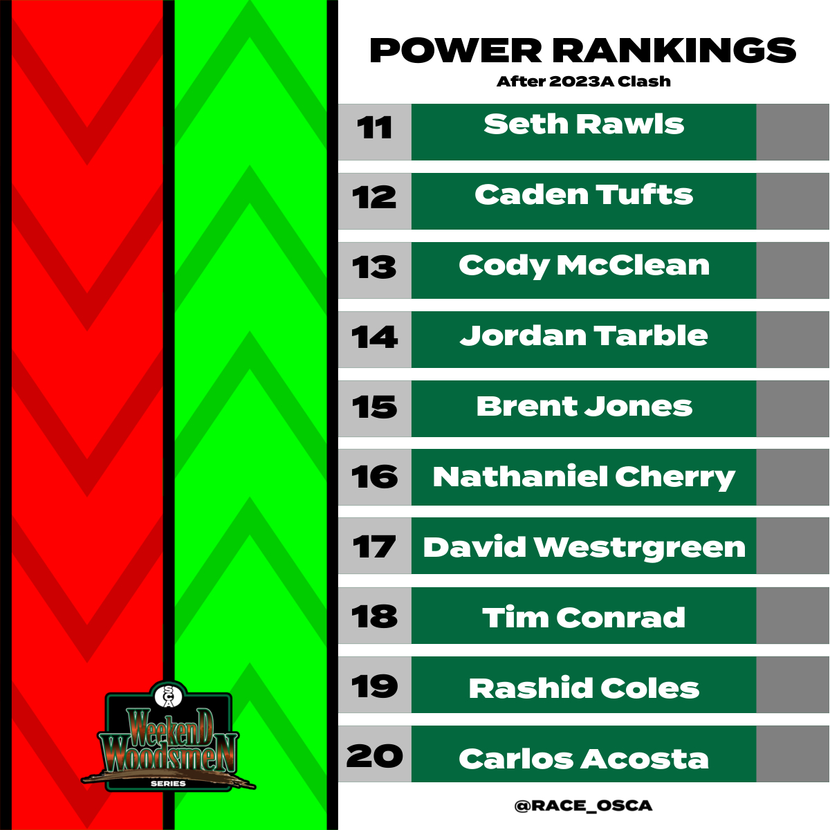 Race_OSCA's tweet photo. 2023A OSCA @WW_Racing Power Rankings after the clash last night
#iRacing #OSCA2023A https://t.co/M0BD3odLVy