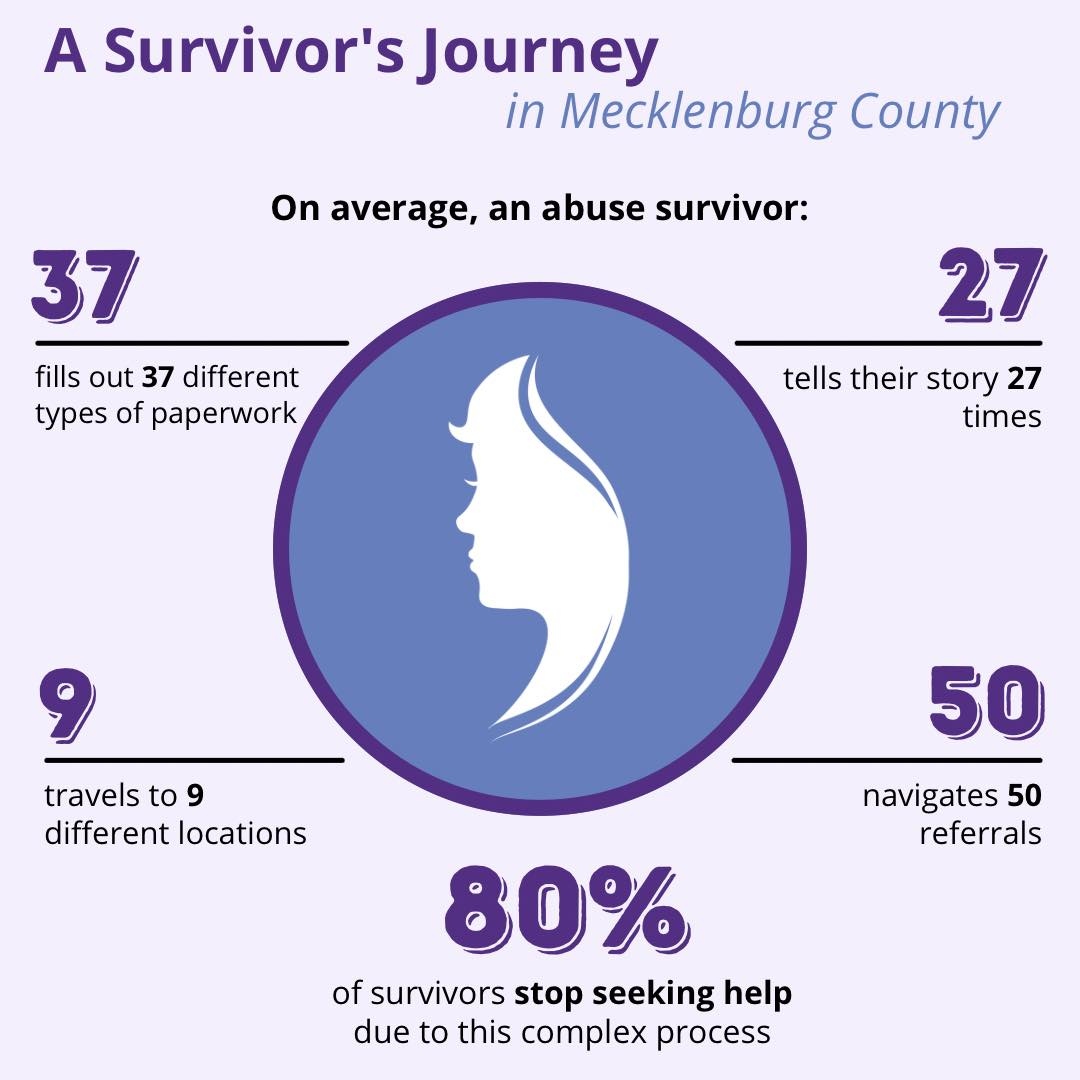 Roughly 80% of #domesticviolence survivors stop seeking help because of how complex the process can be. Read more about a #survivors journey, and why one can't "just leave" an abuser.