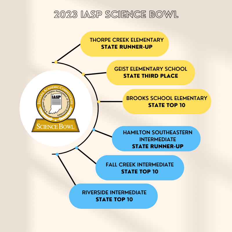 HSESchools's tweet photo. We are so proud of the ACADEMIC ACHIEVEMENTS our students ACCOMPLISH each and every day. Check out the results from the @INPrincipals Science Bowl competition! We had TWO state runner-up finishes among many others. https://t.co/TMbs9FdF7s
