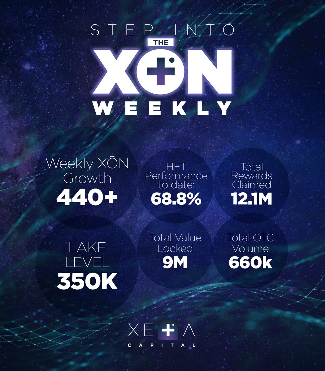 The XŌN Weekly is your source for updates and week-to-week growth metrics surrounding the XETA Capital ecosystem.

Read the update, watch the video, or listen to the podcast while on the "moov"—the choice is yours.

Watch: youtu.be/DKjP0HqEfMw
Listen: spotifyanchor-web.app.link/e/Xk6DyVLgWwb