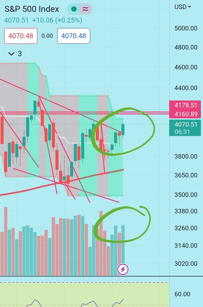 I've never seen a " bull trap" that pumps with huge volume and sets higher highs while holding price. While spx closes weekly candle above trendline with rising volume 🤣