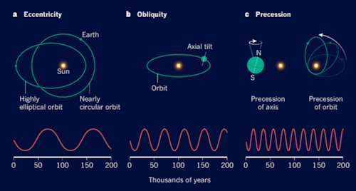 The Milankovitch cycles