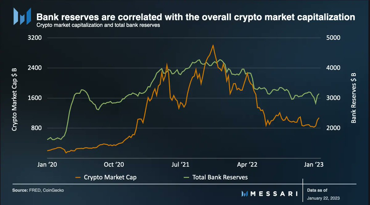 3/ QE and QT affect risk assets (i.e., crypto) through the “portfolio  rebalancing effect.” During QE, this means money trickles down to risk  assets. QT is the opposite. To absorb the extra