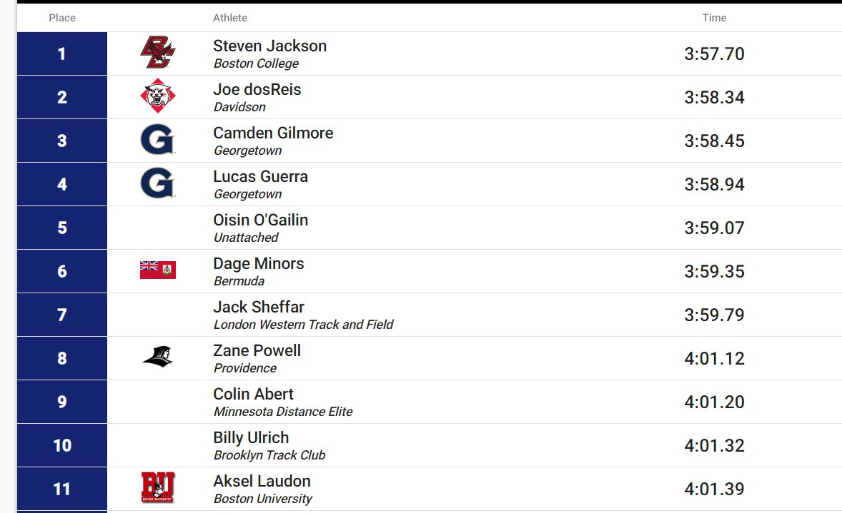Fun side note: this same race featured the first sub-4:00 mile ever by someone from Bermuda -- 3:59.35 by Dage Minors.