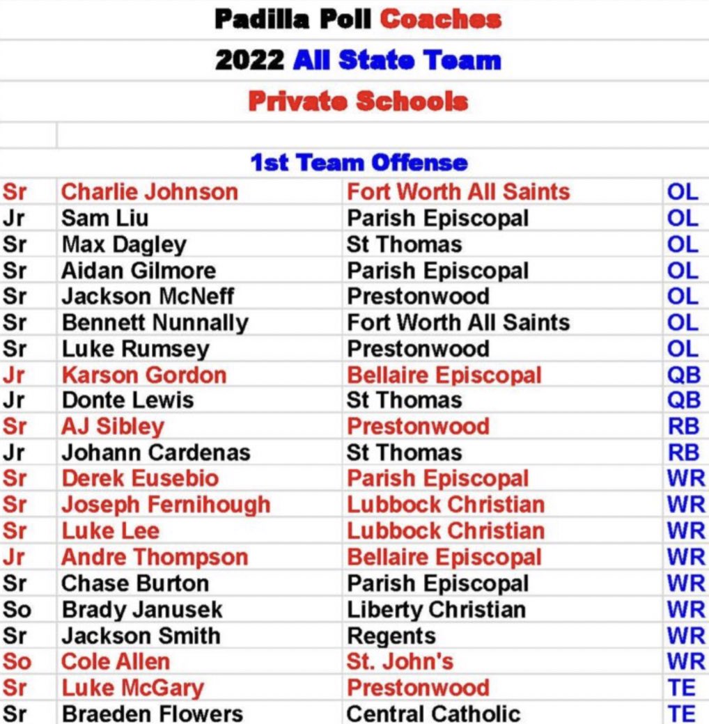 Thankful to be named to the Padilla Poll First Team All State Offense! 🙏 #AGTG #EFND 
@CoachMcGuire16 @CoachDavis82 
@Coach_JGreen_ @LJack8_STHS