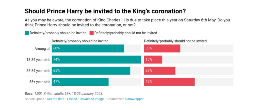 Monarchist #propaganda doesn't work on younger people. For example: despite weeks of Harry hatred in the monarchist media, three-quarters of British 18-34s still say Harry should be invited to his father's coronation. 
#monarchypolls #crownathon #Spare #sparebyharry