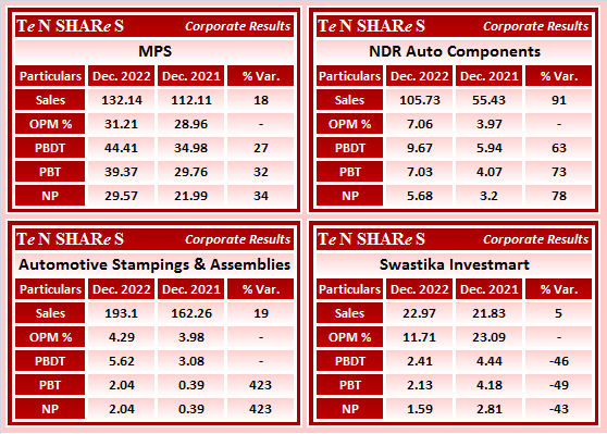 MPS
NDR Auto Components
Automotive Stampings & Assemblies
Swastika Investmart

#MPS  #MPSLTD  #NDRAuto  #ASAL  #AutomotiveStampings  #SwastikaInvestmart  #SWASTIKA 
#Q3FY23 #q3results #results #earnings #q3 #Q3withTenshares #Tenshares