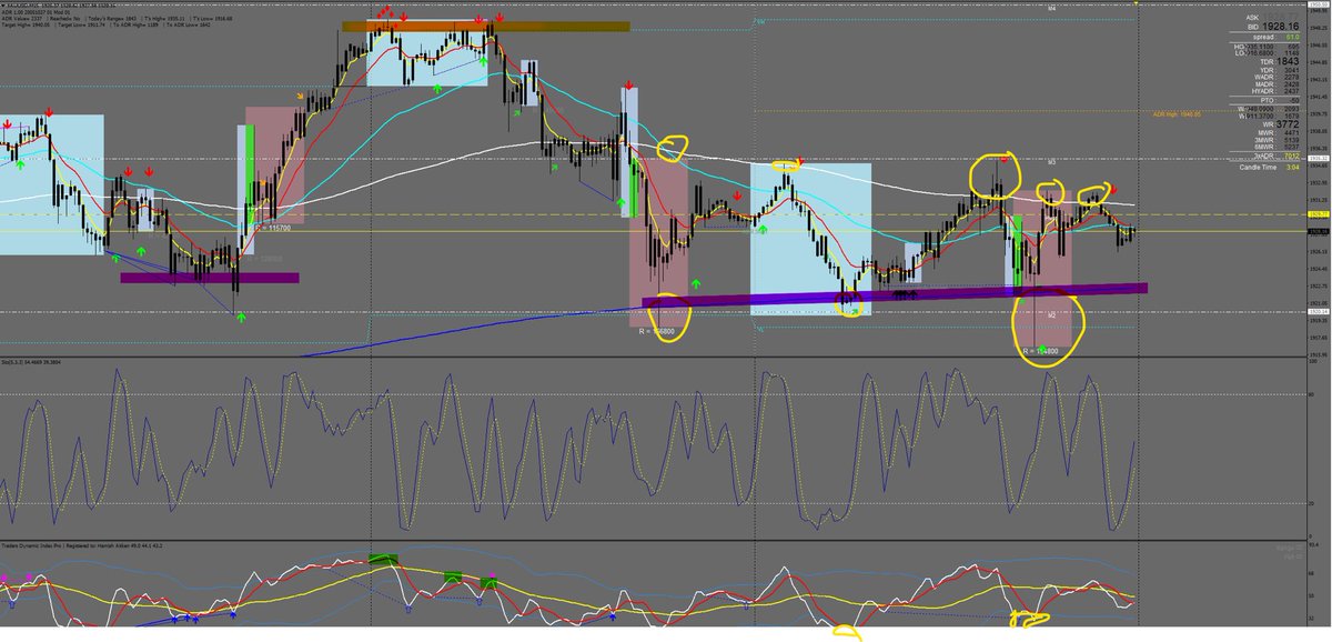 FX_Signal_Twon's tweet photo. So much going on! The setups was great! First purple line 3 hits to the low 3 levels one day! Then same setup at the high with major divergence on TDI!!!! ππππ°π°π° Then safety trade into Friday! π°π°π°π°#Digitrap https://t.co/ITK3JYFEIA