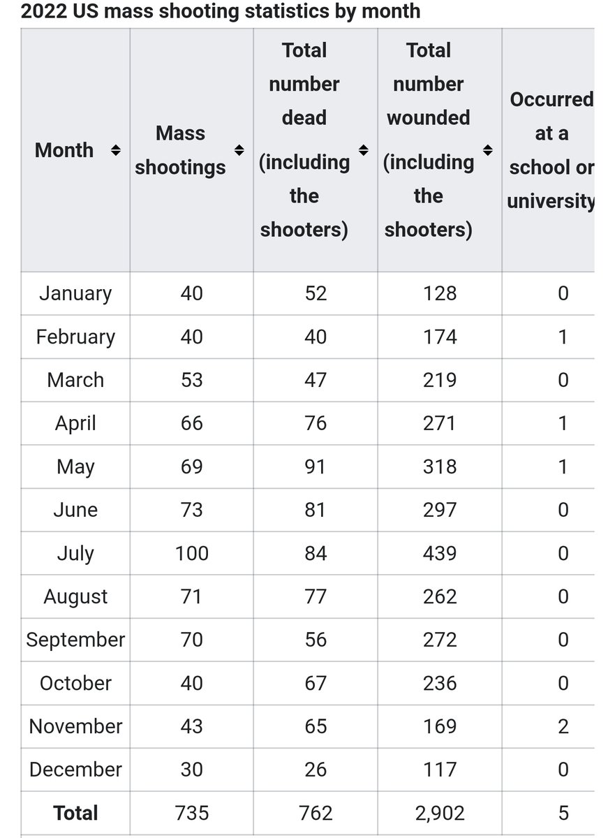SamuelMIW's tweet image. Why do the US Police kill more than mass shooters? This isn't public safety.

'Protect and Serve' is supposed to be the motto. Not 'beat to death'.

#PoliceBrutality #PoliceAccountability #TyreNichols #MemphisPolice #JusticeforTyreNichols #protectandserve #Police #PoliceReform