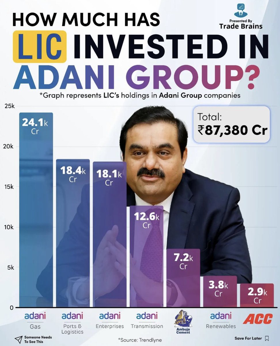 How much has LIC invested in Adani Stocks? 🤭👇🏻

(LIC’s love for Adani Stocks has resulted them losing around Rs 18,000 Cr in just 2 days as stocks crashed🔻)
