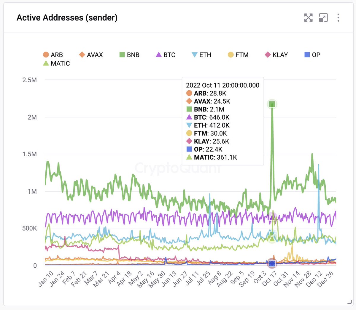 kate_young_ju's tweet image. L1/L2 Active Addresses Comparison in 2022:

$BNB ecosystem has the largest user base in terms of active sender addresses.

*I&apos;ll post breakdowns later based on tx patterns to exclude bots.