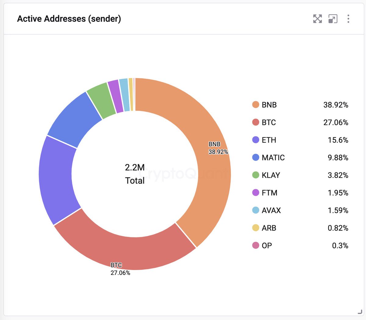 kate_young_ju's tweet image. L1/L2 Active Addresses Comparison in 2022:

$BNB ecosystem has the largest user base in terms of active sender addresses.

*I&apos;ll post breakdowns later based on tx patterns to exclude bots.