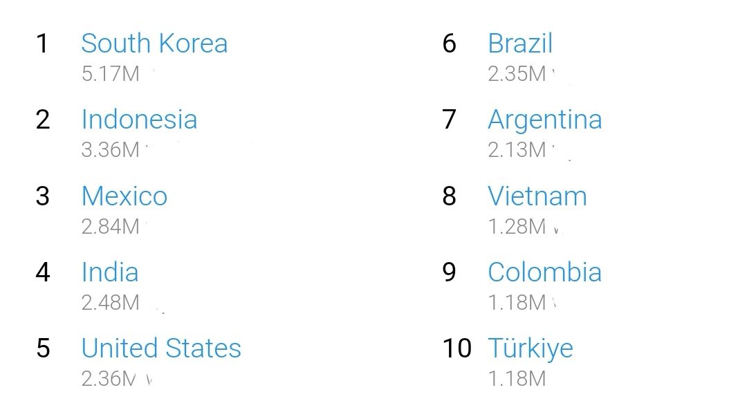 worldwide_mx's tweet photo. [#wwmx_update]

Countries with the most streams on Youtube for @OfficialMonstaX on January. 

1. South Korea-5,17M
2. Indonesia -3,36M
3. Mexico -2,84M
4. India - 2,48M
5. US - 2,36M
6. Brazil - 2,35M
7. Argentina - 2,13M
8. Vietnam - 1,28M 
9. Colombia - 1,18M
10. Turkey - 1,18M https://t.co/nmdelFgCnh