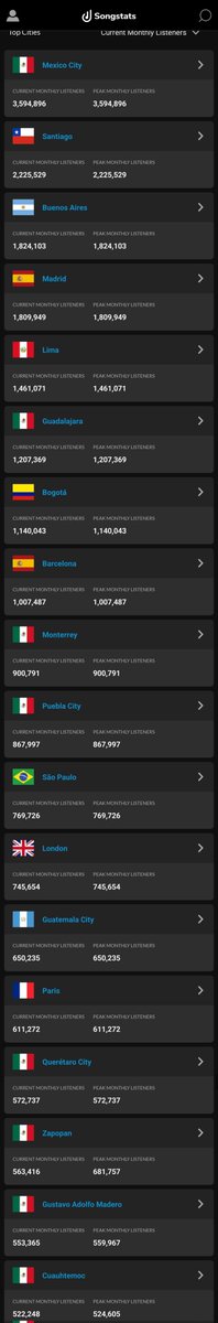 risnaissance's tweet photo. @vuelvestan @yoncesolo @beyisover Mam her top 50 listeners mostly from Latam/spain, she barely has a listeners & charts in Asia.. my point still stands!
can her monthly listeners make her to do all sold out stadium tours like Bey did in 2014 16 18 (minus she did that without streams)?? #bullsht https://t.co/UfYQiDZnjU