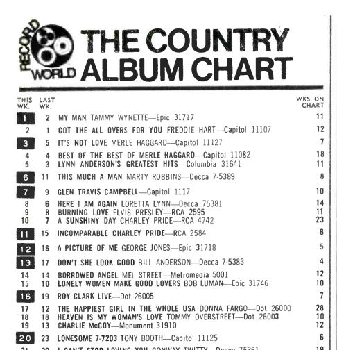 MadMax1861's tweet photo. #50YearsAgoToday the #TammyWynette #album #MyMan hit #1 on the #RecordWorld #CountryChart and was #1 for the 2nd week on the #CashBox #CountryAlbumChart Shown also is a photo of #Tammy in concert in 1973 #50YearsAgo #January1973 #FirstLadyOfCountryMusic #CountryMusicHallOfFame https://t.co/OSKHbmxk7S