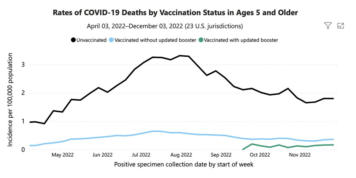 DrTomFrieden's tweet image. People who got an updated booster are more than 10 times less likely to die from Covid than unvaccinated people, and more than twice as well protected as vaccinated people without an updated booster. bit.ly/3wq3wsI