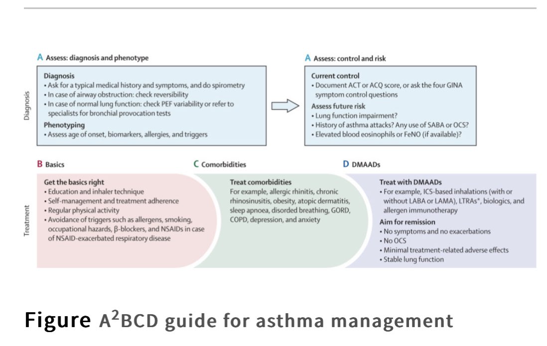 A concise guide for asthma management. Please share this: see thelancet.com/journals/lanre…