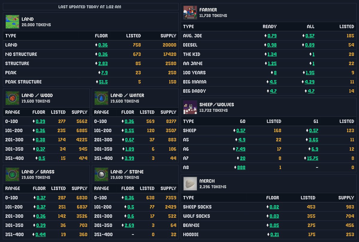 Floor prices for the <a href="/wolfdotgame/">Wolf Game</a> ecosystem added on wolfgame.guru/market
