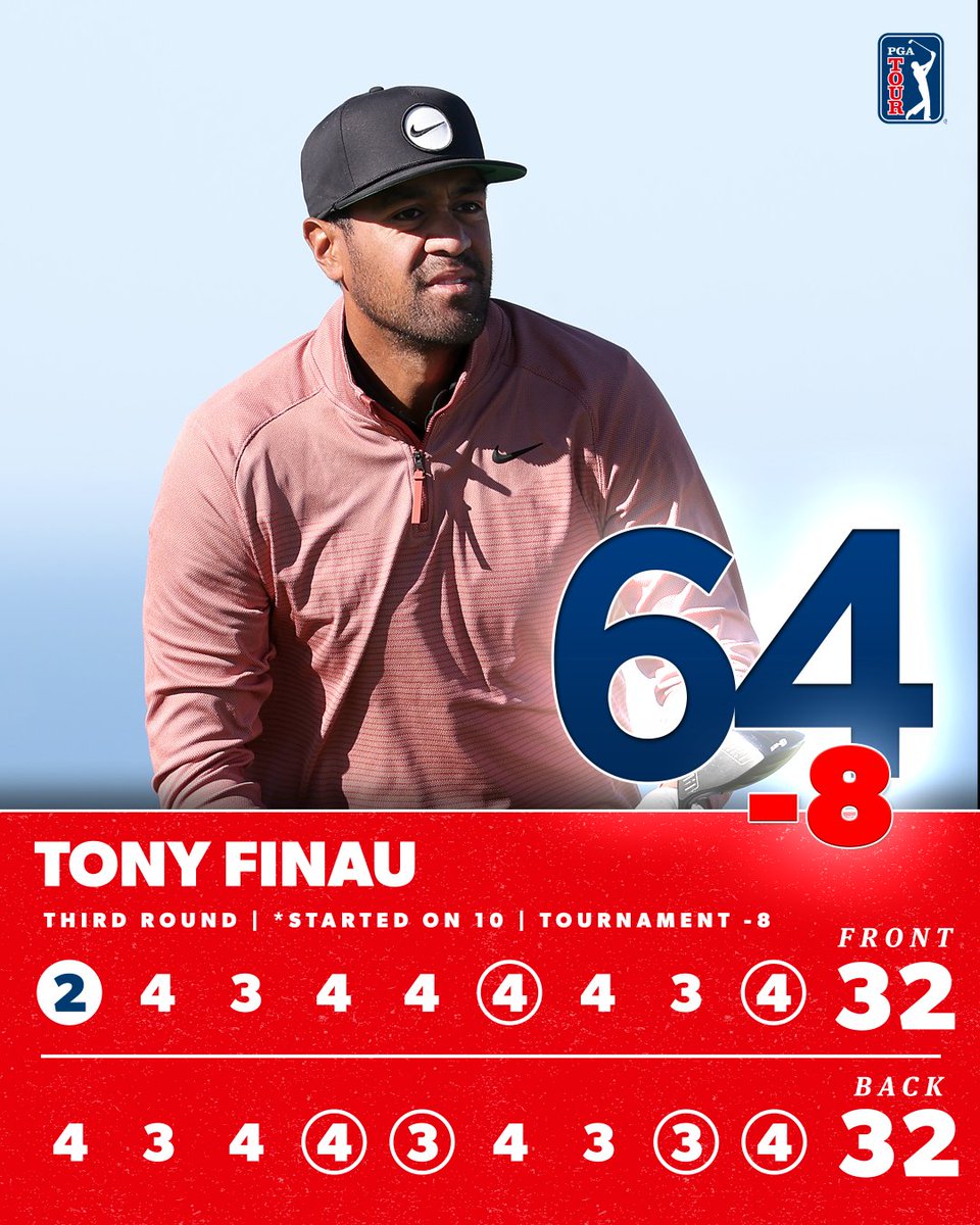 The only player bogey-free today. @TonyFinauGolf makes his move on Moving Day @FarmersInsOpen.