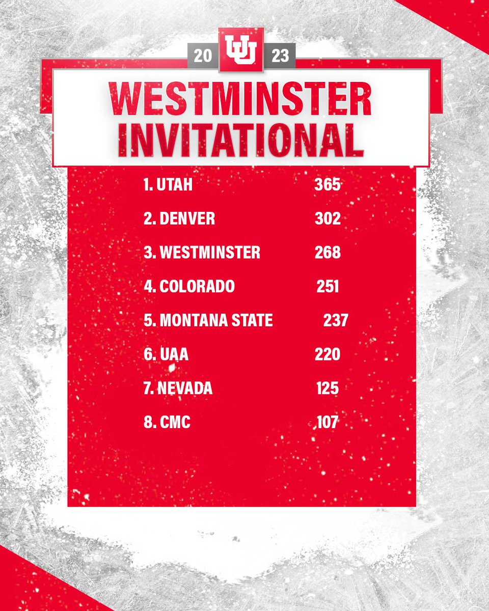 #UtesWin the Westminster Invitational‼

#GoUtes