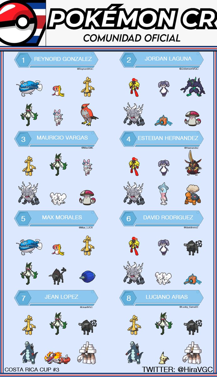 HiraVGC's tweet photo. Pokemon Costa Rica Cup #3
+20 Players
Pastes
1: https://t.co/POVCXgPxRn
2: https://t.co/Kvt30vkftt
3: https://t.co/169qAbLezA
4: https://t.co/GfGO5Asyu4
5: https://t.co/LwkTuYj1YN
6: https://t.co/dxw74ywq82
7: https://t.co/WwQKAuQ0h4
8: https://t.co/XTB8G1LEBl https://t.co/GJ3YpPrP2T
