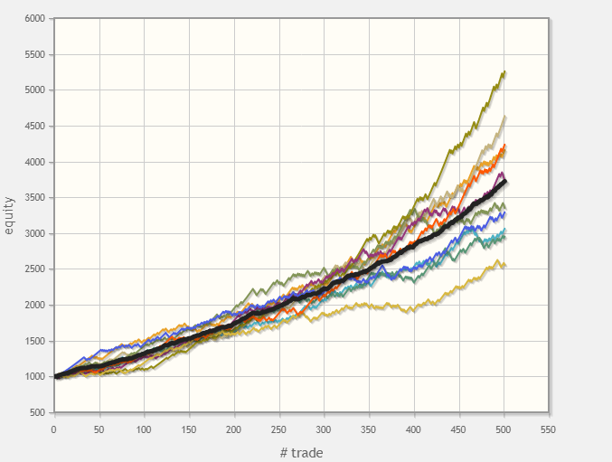 First and foremost, let's lay out the setups so we can compare them.

Setup1 - 70% Win rate - 0.8R

Setup2 - 40% Win Rate - 2.5R

If I gave you the option between these two setups, I believe most traders would prefer a higher R on an average win. Which chart matches the setup?2⃣