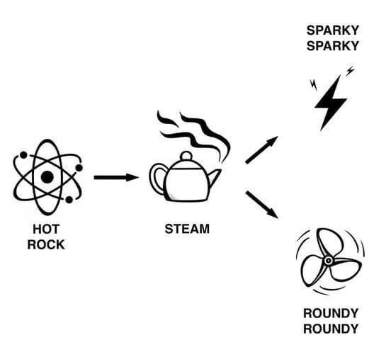 Ever wondered how a nuclear #submarine is powered ? 

This simple diagram explains it clearly