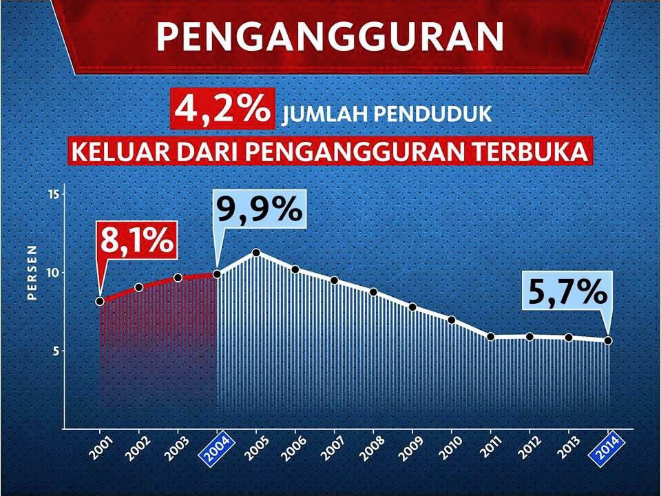 awemany's tweet photo. Apa yg diperoleh dengan PDB meningkat 4x lipat dan tentunya APBN yg juga meningkat 3.39 x lipat itu? Buanyak.  Yg paling penting ada 3.  Meningkatnya pendapatan perkapita dan turunnya pengangguran serta kemiskinan.  Banggalah jadi kader Demokrat! https://t.co/73qixXIUUn