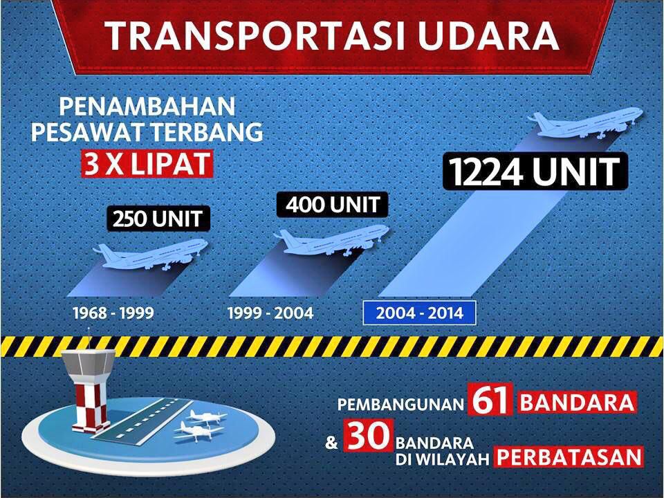 awemany's tweet photo. Kalau yg jadi concern adalah infrastruktur, maka SBY telah berbuat banyak di semua sektor. Memang bukan jalan tol.  Tapi dari listrik, jalan, kereta api, pesawat terbang atau bandara semuanya berkembang baik. Ya karena memang pertumbuhan ekonominya tinggi. https://t.co/lv1QS3z20q