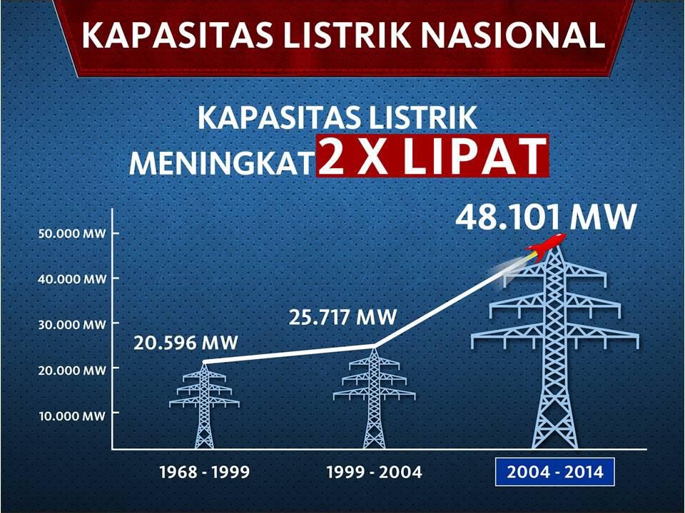 awemany's tweet photo. Kalau yg jadi concern adalah infrastruktur, maka SBY telah berbuat banyak di semua sektor. Memang bukan jalan tol.  Tapi dari listrik, jalan, kereta api, pesawat terbang atau bandara semuanya berkembang baik. Ya karena memang pertumbuhan ekonominya tinggi. https://t.co/lv1QS3z20q