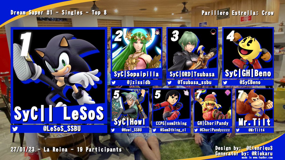 Tsubasa_ssbu's tweet image. Les presento el mejor top 8 de la historia (Dream Saper #1):
1. @LeSoS_SSBU
2. @jzissidb
3. @Tsubasa_ssbu
4. @SyCBeno
5. @Howl_SSBU & @Som3thing_cl
7. @ChoriPandyzzzz & @MrTilt4