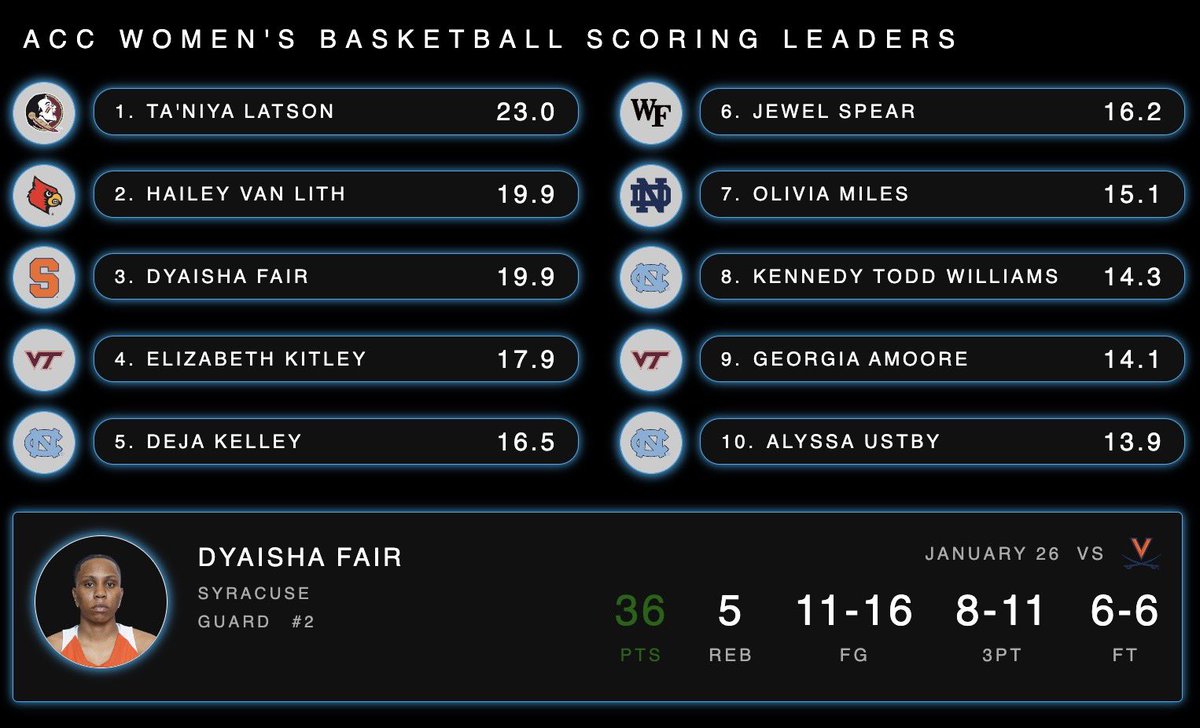 stats_io's tweet photo. Dyaisha Fair went OFF yesterday for 36 points in a win for @CuseWBB against Virginia @accwbb https://t.co/78UJ7Jy1Wb