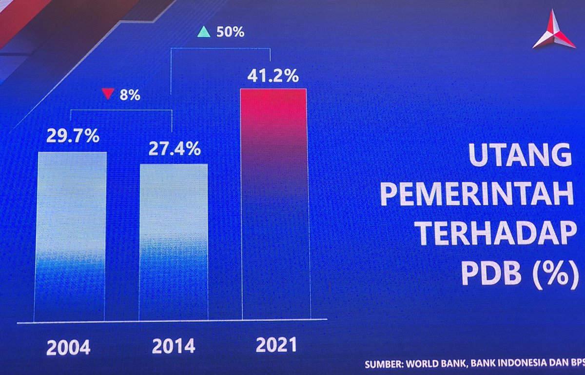 RicKY_KCh's tweet photo. Utang Pemerintah thd PDB tentu akan berpengaruh terhadap Generasi muda skrg &amp; yg akan datang krn mrklah yg akan menanggung beban utangnya , inilah cermin betapa ugal2annya Pemerintah dalam mengelola kekayaan negara saat ini.
sementara angka pengangguran dan kemiskinan meningkat. https://t.co/3ikMlZOxak