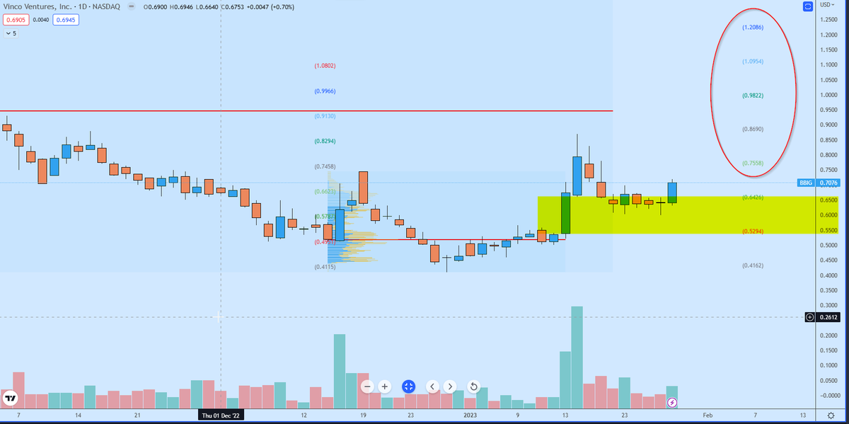 electnomics's tweet photo. $BBIG Daily chart macro holds the critical zone to maintain the current macro bullish program as shown from 0.6425 to 0.5295 - will we hit the shown targets soon with any bullish news that extends from 0.7550 to 1.20 for short term - let us hope for good - have a good weekend RT https://t.co/gL5AWUdYYs