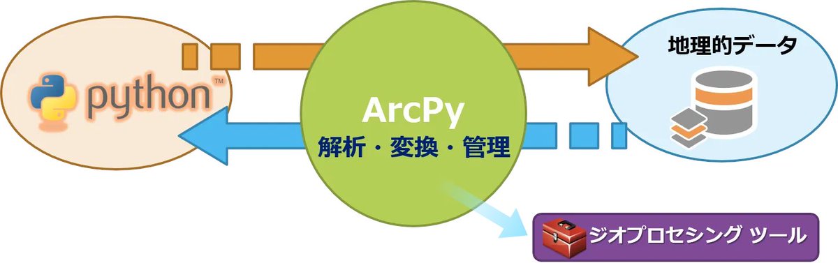 ESRIJapan's tweet image. 【ブログ】
#ArcGISPro の作業を #ArcPy で効率化しませんか？
シリーズ第１回目はArcPyの基礎を解説！

「【ArcGIS Pro 版】Python を使って作業の効率化を図ろう!① : ArcPy の基礎」
#Python

buff.ly/3XGIwdJ