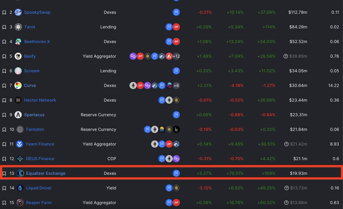 0x_az's tweet photo. - I watched the current volume of Dex exchanges, surprised that $EQUAL is leading and keep increasing .
- 1 month ago I said $EQUAL is the #1 most effective Dex on $FTM atm and still just under 200K M.cap, TVL is about 3-4M, trading volume on $EQUAL was just over 100K . https://t.co/sodwz2tAsy